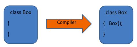 Super Constructor Java Tutorial 的图像结果