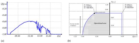 Active and Reactive Power Control of a PV Generator for Grid Code ...