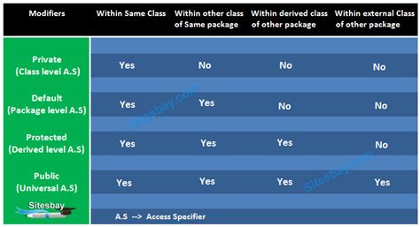 Access Modifiers in Java | Access Specifiers in Java