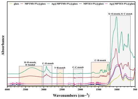 Decoration of a Glass Surface with AgNPs Using Thio-Derivates for ...