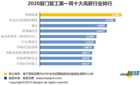三季度《中国企业招聘薪酬报告》出炉，厦门平均招聘月薪10112元