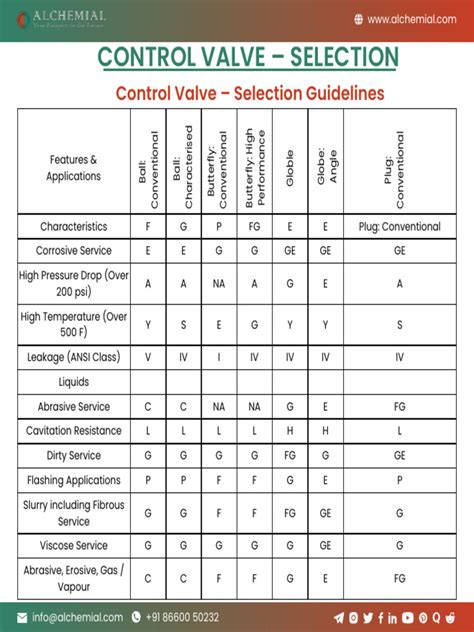 Image result for Control Valve Selection