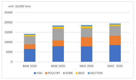 Adjustment of Meat Consumption Structure under the Dual Goals of Food ...