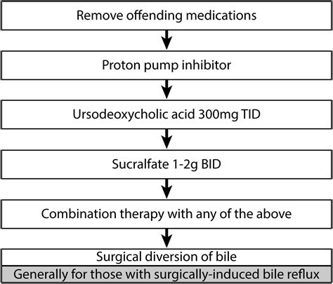 New Causes for the Old Problem of Bile Reflux Gastritis - Clinical Gastroenterology and Hepatology