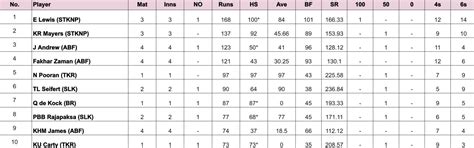 CPL 2024 Most Runs and Most Wickets after Antigua and Barbuda Falcons ...