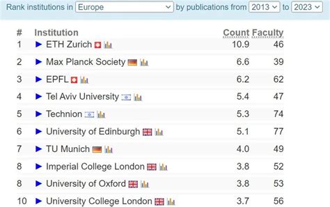哪些英国大学同时进入了四大世界大学排名前100?