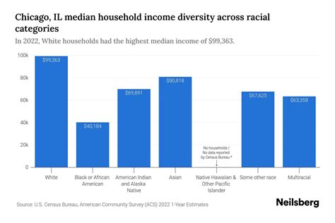 Chicago, IL Median Household Income By Race - 2025 Update | Neilsberg