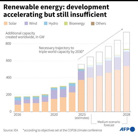 World added 50% more renewable energy but more needed: IEA