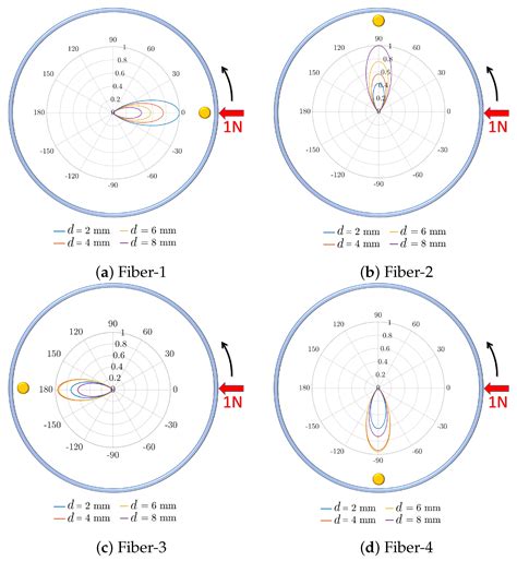Optical Fiber Array Sensor for Force Estimation and Localization in ...