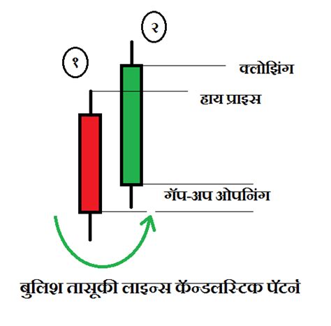 बुलिश तासूकी लाईन्स कॅन्डलस्टिक पॅटर्न मराठी | Bullish Tasuki Lines ...