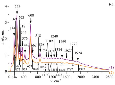 Second-Order Raman Scattering in Ferroelectric Ceramic Solid Solutions ...