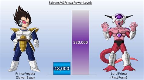 DBZMacky Saiyans VS Frieza POWER LEVELS - Dragon Ball Z Power Levels ...