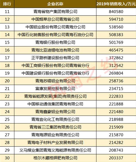 青海50强企业名单：9家营收超100亿，青海银行第15_腾讯新闻