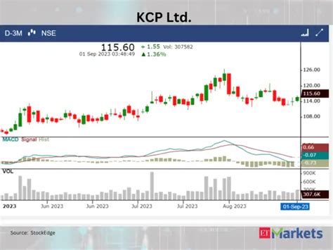 Adani Total Gas: Metro Brands among 5 stocks signalling downtrend as ...