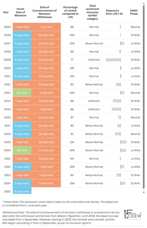 How is Indian Rainfall Pattern Shifting Due to Climate Change?