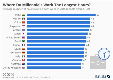 Statista：中国千禧一代平均每周工作48小时 | 互联网数据资讯网-199IT | 中文互联网数据研究资讯中心-199IT