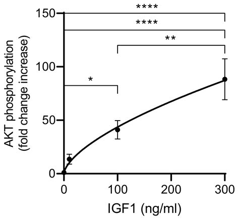 Development of a Sensitive Bioassay for the Analysis of IGF-Related ...