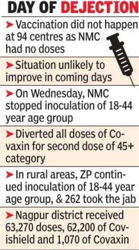 1.25 lakh people due for second dose, district gets 63,000 doses ...