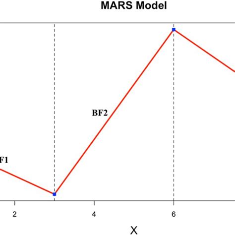 Image result for Multivariate Adaptive Regression Splines