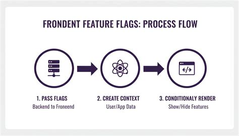 Ship Confidently: A No BS Guide on How to Implement Feature Flags