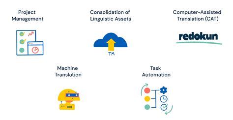 Image result for Translation Software