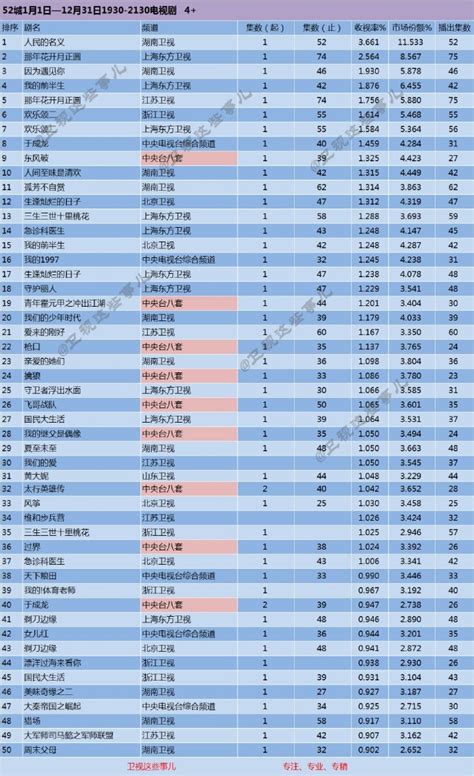 收视率排行榜2018_卫视收视率排行榜2018 - 随意云