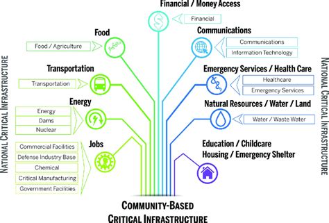 Image result for Critical Infrastructure Priorization Program