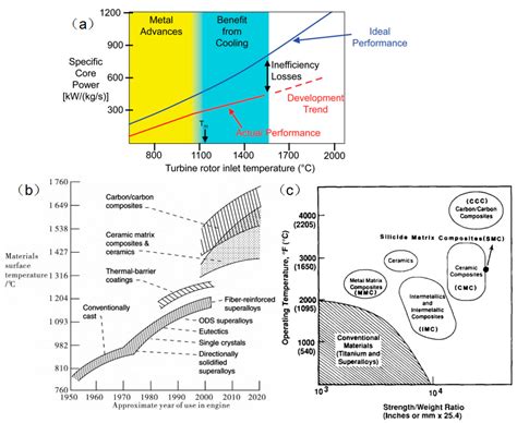 A Review of Mo-Si Intermetallic Compounds as Ultrahigh-Temperature Materials