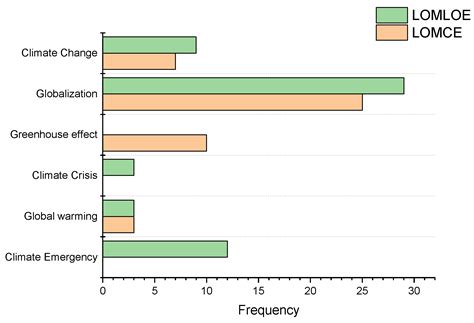 Sustainable Development Goals and Climate Change in Spanish Technology ...