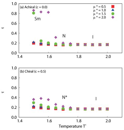 Effect of Central Longitudinal Dipole Interactions on Chiral Liquid ...