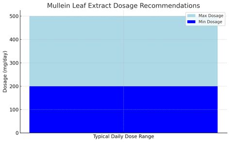 Mullein Leaf Extract: Uses, Benefits, Dosage & Side Effects - Miduty