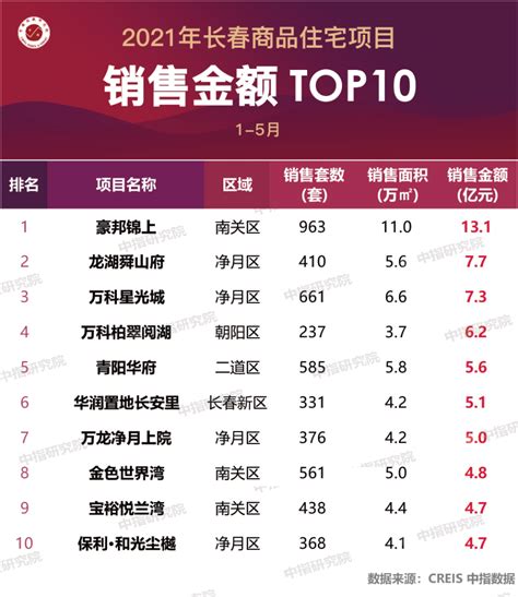 2022年1-2月长春房地产企业销售业绩TOP10_腾讯新闻