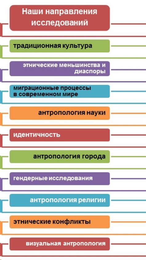 Направления исследований\Этнология и антропология в Казанском ...
