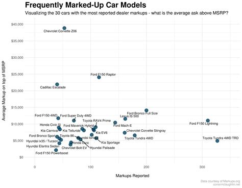 Analyzing Dealer Markups of Popular New Cars // Conor McLaughlin