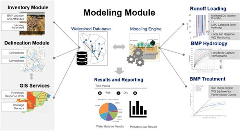 Image result for Storm Water Management Model Tutorial