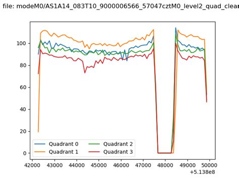 ASTROSAT CZTI Data Quality Report: Orbit 57047