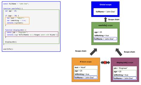 Image result for JavaScript Scope Chain
