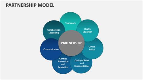 Collaborative Partnership Model 的图像结果