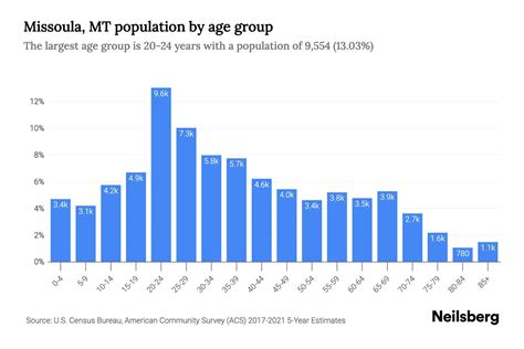 Missoula, MT Population by Age - 2023 Missoula, MT Age Demographics ...