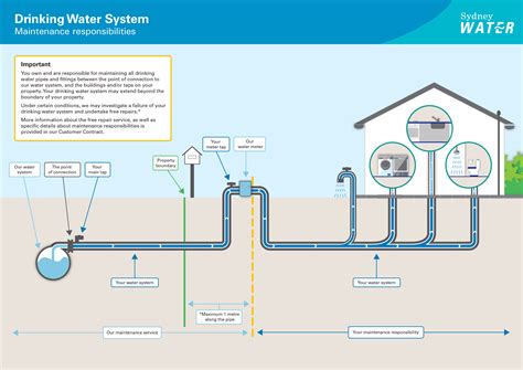 Typical system connections