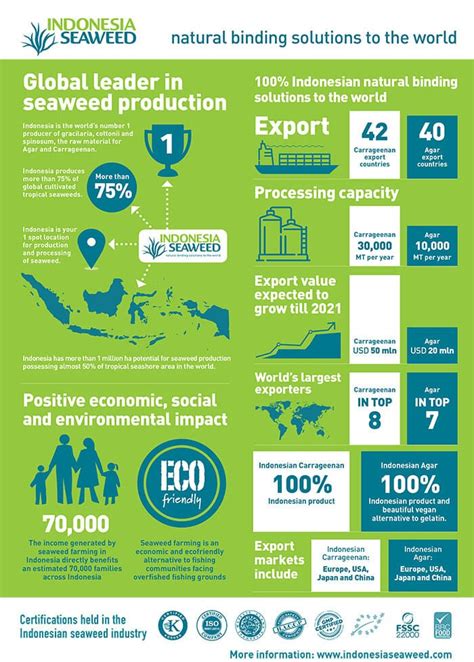 https://www.indonesiaseaweed.com/wp-content/uploads/2018/09/Infographic-Seaweed-low.jpg