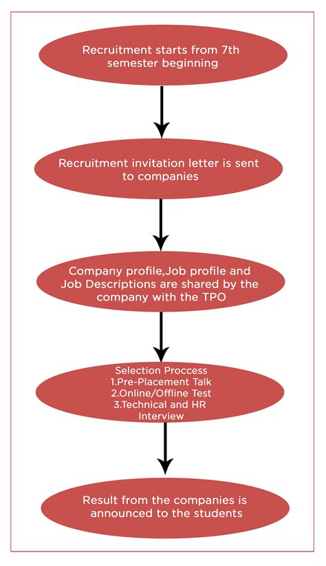 RECRUITMENTS | Sathyabama Institute of Science and Technology (Deemed ...
