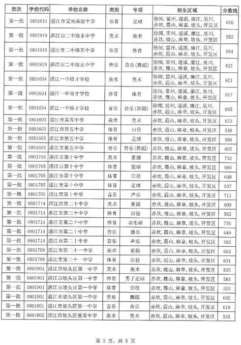 湛江市麻章区一中、湛江经济技术开发区觉民中学录取分数线(2023年参考)