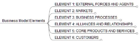 Business Model Elements 的图像结果
