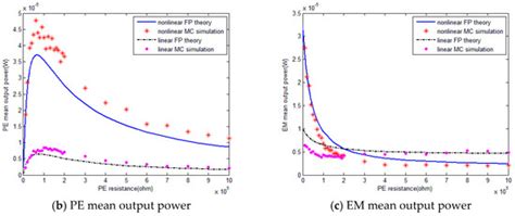 Nonlinear Hybrid Piezoelectric and Electromagnetic Energy Harvesting ...