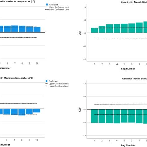 Image result for Arima Model Construction Flowchart