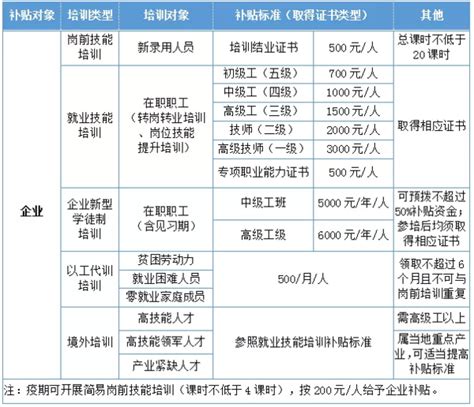 《福建省职业技能提升行动培训补贴》图解 - 知乎