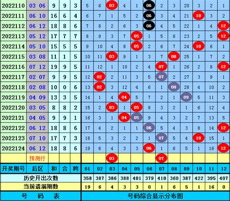 125期姜太公大乐透预测奖号：前后区012路分析