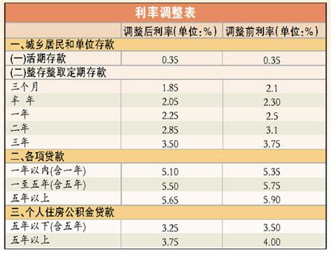 中国人民银行历年贷款利率表 新2015存贷款利率表-长春房天下