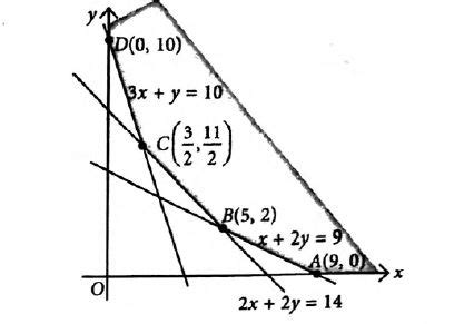Consider a Linear Programming Problem: Minimize Z = 5x + 3y , Subject ...
